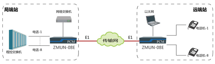 基于E1通道實現(xiàn)點對點傳輸8路電話、1路網絡