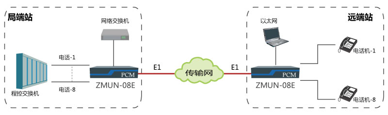 基于E1通道實現(xiàn)點對點傳輸8路電話、1路網(wǎng)絡(luò).jpg