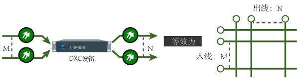 數(shù)字交叉連接設備作用
