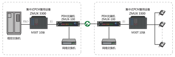 300門電話及網(wǎng)絡光纖傳輸方案組網(wǎng)圖