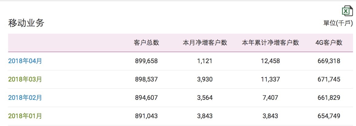 中國移動(dòng)4G用戶月減242萬戶：首次出現(xiàn)負(fù)增長(zhǎng)