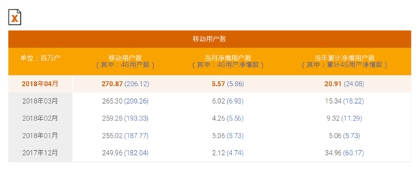 中國移動總用戶突破9億！4G強勢復(fù)蘇