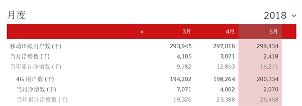中國移動總用戶突破9億！4G強勢復(fù)蘇