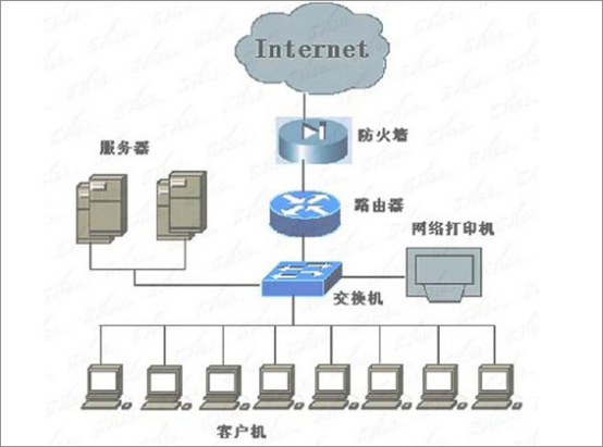  交換機(jī)和路由器的區(qū)別是什么？