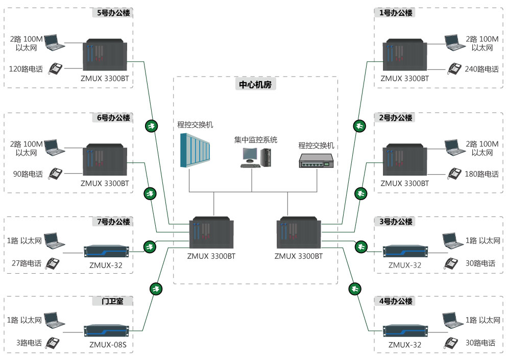 ZMUX-3300 BT大容量電話(huà)光傳輸設(shè)備參考方案二