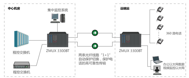 ZMUX-3300 BT大容量電話(huà)光傳輸設(shè)備參考方案一