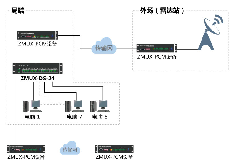 雷達數(shù)據(jù)分路器組網圖