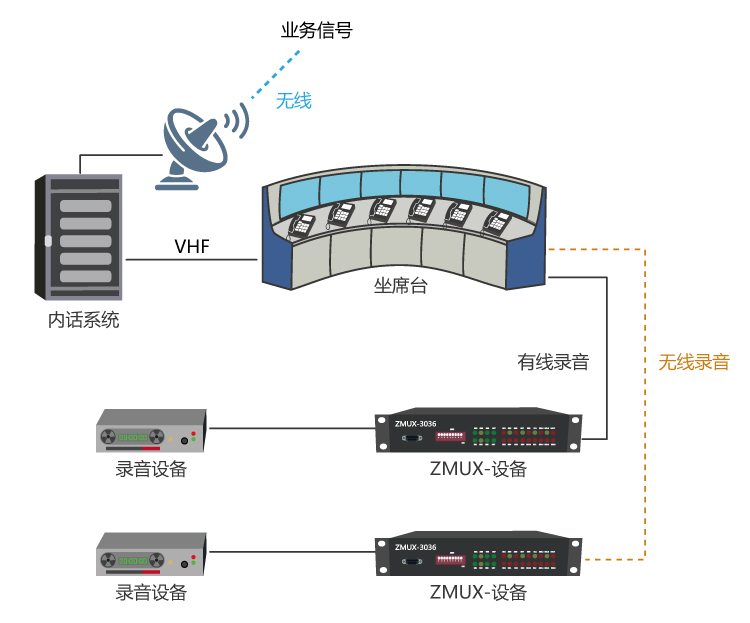 內(nèi)話(huà)系統(tǒng)有線(xiàn)（無(wú)線(xiàn)）錄音解決方案